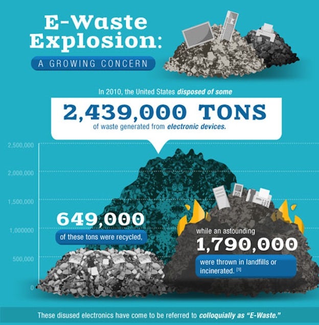 sustainable ewaste