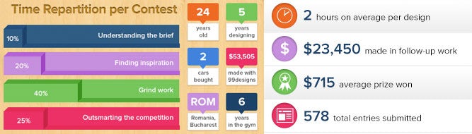 Designer from 99designs tackles the spec work debate - Designer Blog