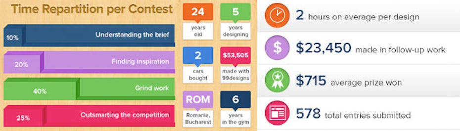 Designer from 99designs tackles the spec work debate - Designer Blog