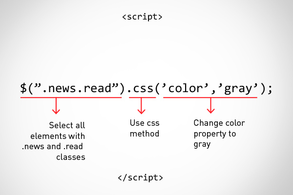 JQuery For Designers: 5 Coding Techniques Anyone Can Learn - Designer Blog