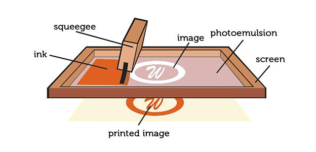 screen printing