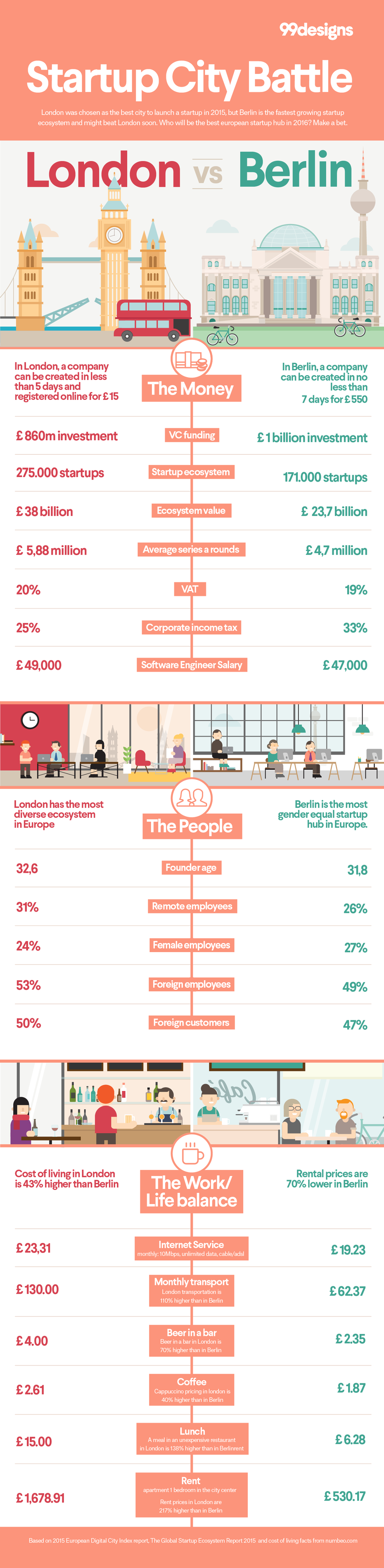 Berlin vs London—which city is better for startups? Infographic