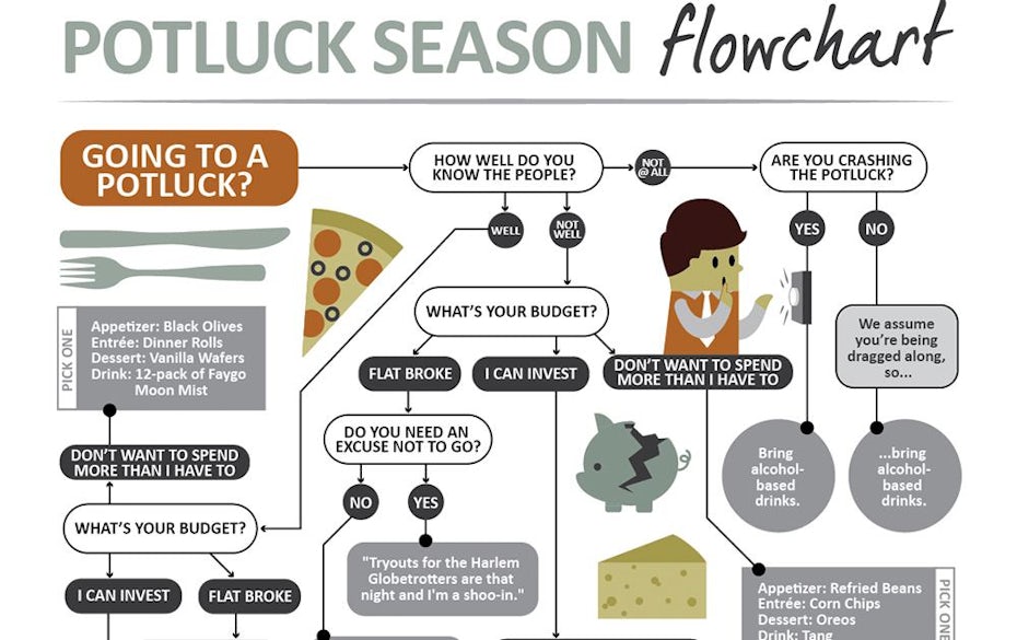 potluck flow chart infographic