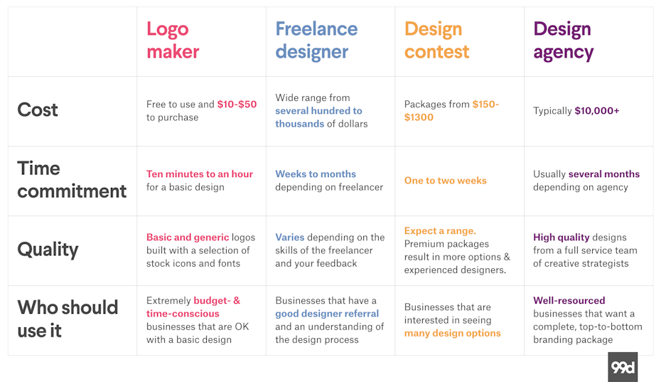 Logo maker, freelance design, design contest and design agency comparison table
