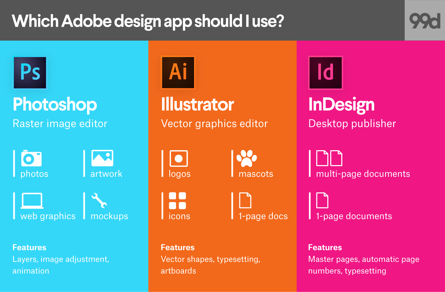 Photoshop vs. Illustrator vs. InDesign. Which Adobe product should