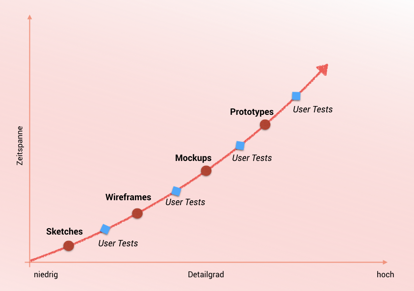 detailgrad-web-design-user-tests