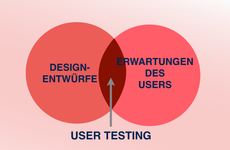 user-testing-bedeutung