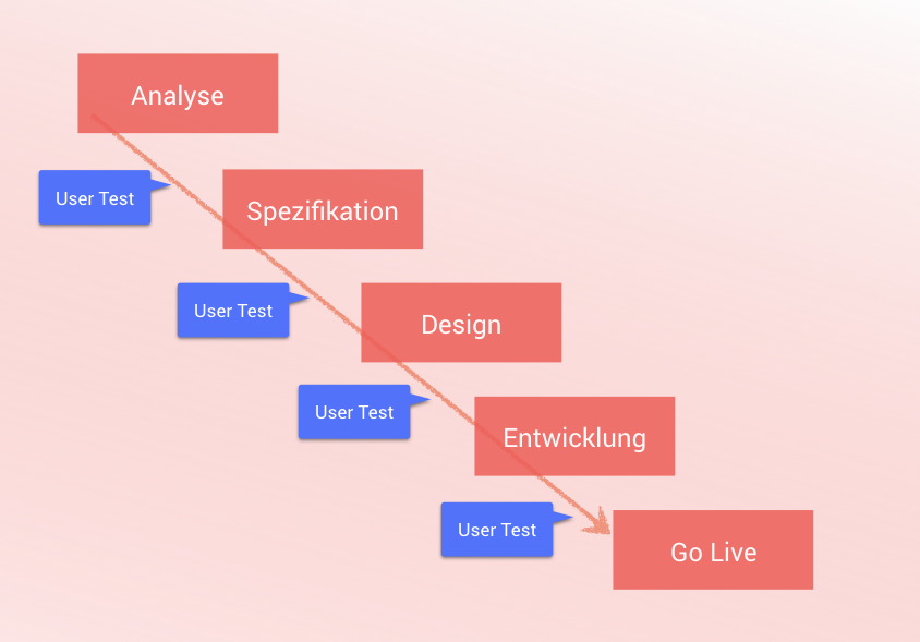 user-testing-web-design-rolle