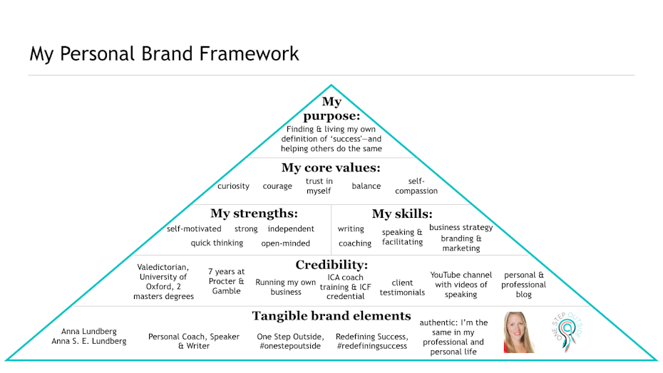 An example of a personal brand framework