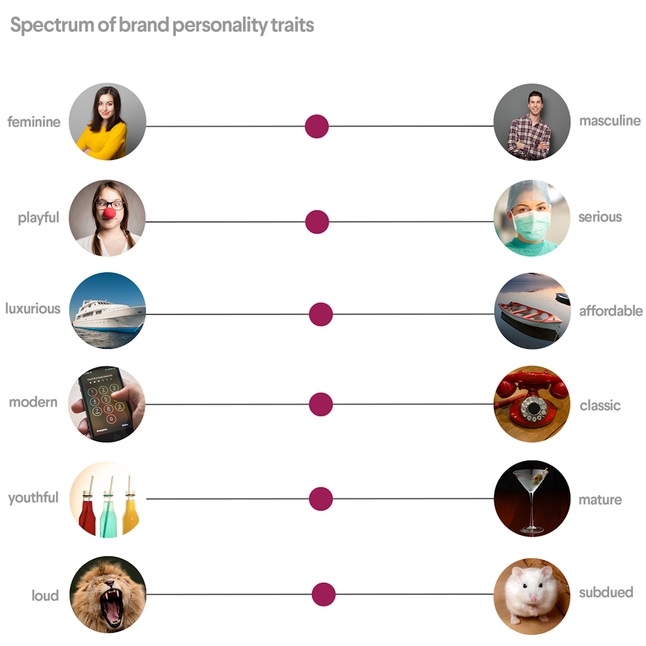 picture of spectrum of brand personality traits