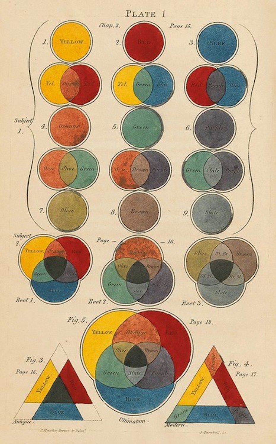 一本关于三原始色彩的新实用论文的页面，被Charles Hayter认为是一个完美的基本信息系统。