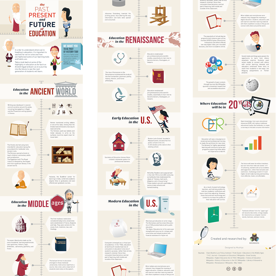 History of education infographic