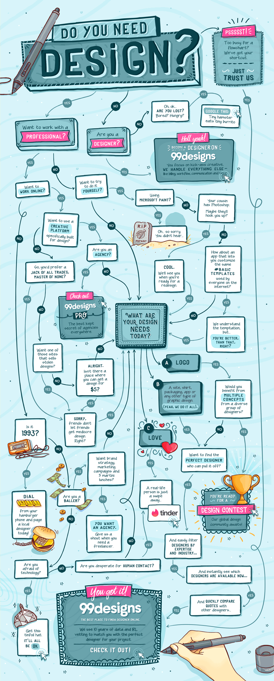How To Find A Designer A Handy Flowchart Unbound