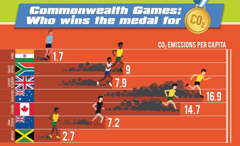 C02 Commonwealth Games graphic