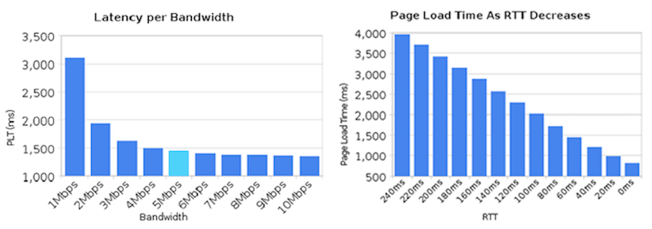页面加载时间减少与带宽和延迟减少的比较图