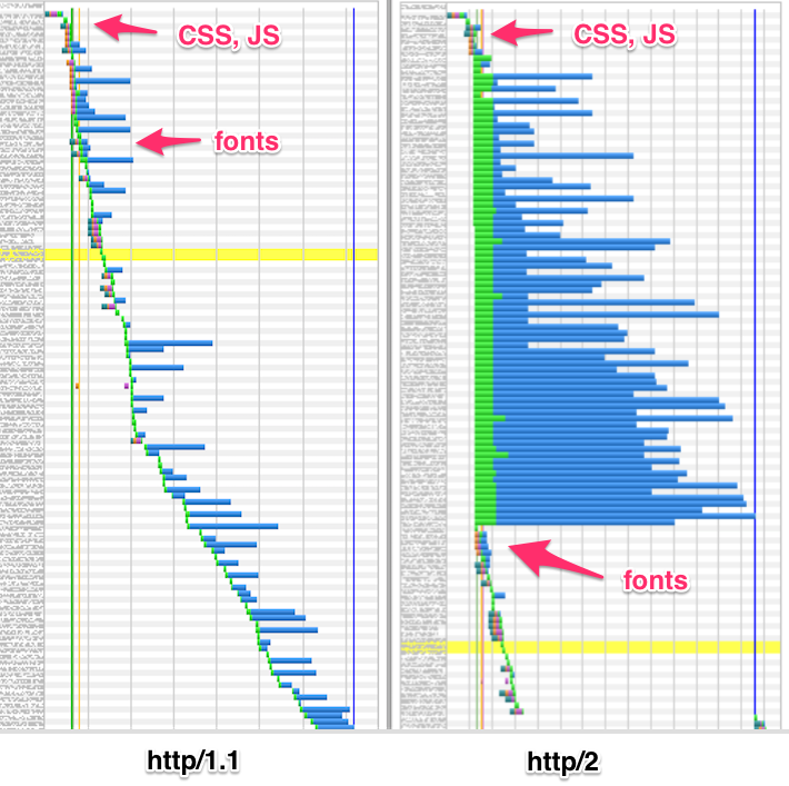 comparision between HTTP/1.x and HTTP/2 network waterfalls