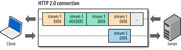 diagram of HTTP/2’s binary framing protocol