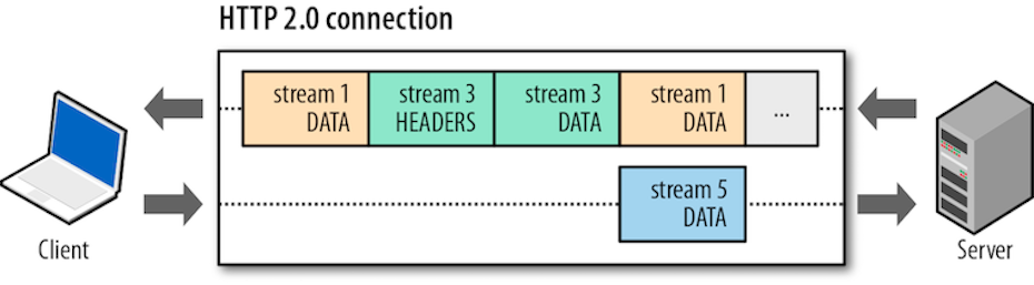 HTTP/2的二进制帧协议示意图