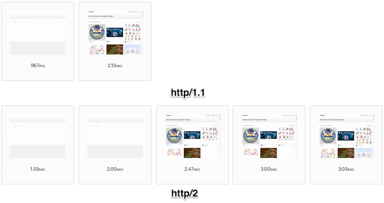 filmstrip comparing HTTP/1.x and HTTP/2 page load performance