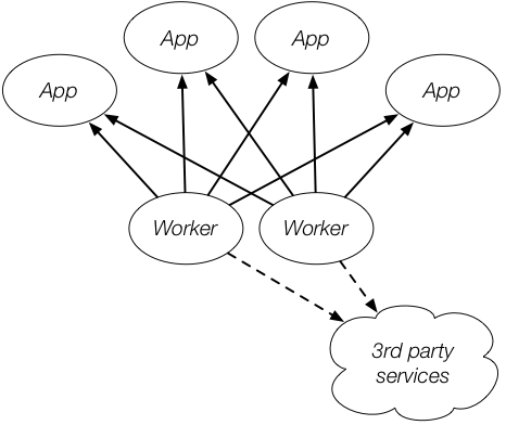 Our one-queue-per-app model