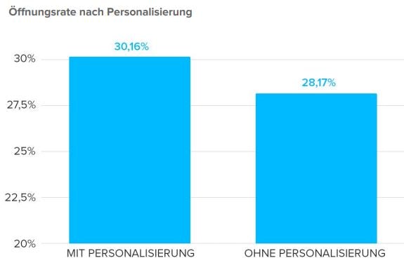 email_Personalisierung