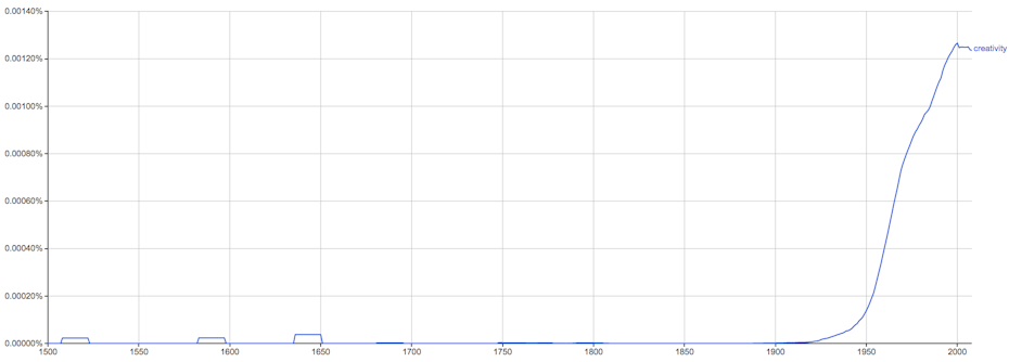 popularity of creativity over time