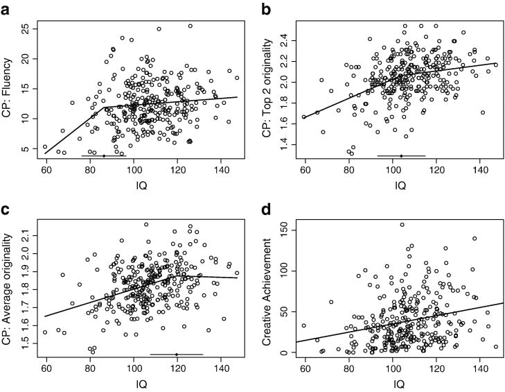 link between creativity and intelligence