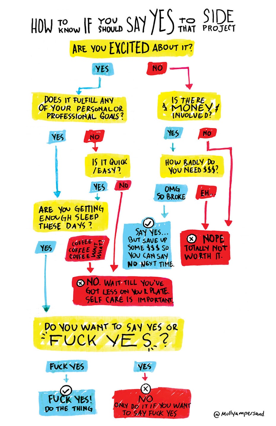 Flowchart Molly McLeod