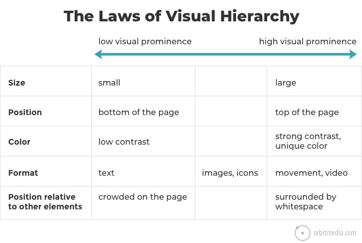 Visual hierarchy chart
