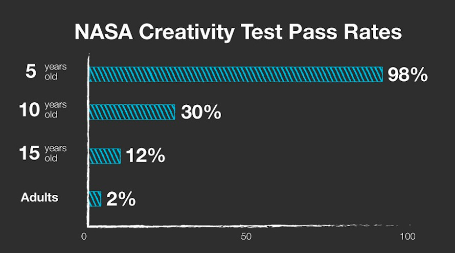 nasa creativity test pass rates