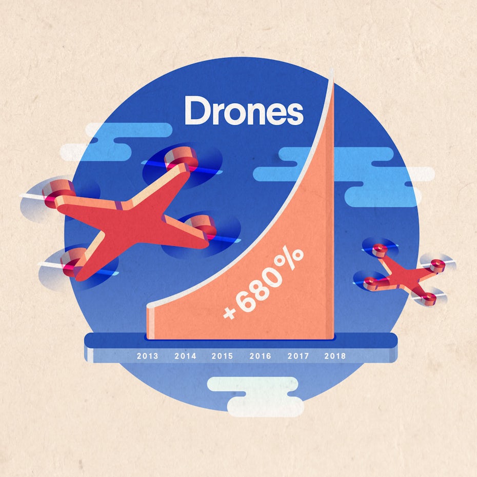 drone industry growth from 2013 to 2018