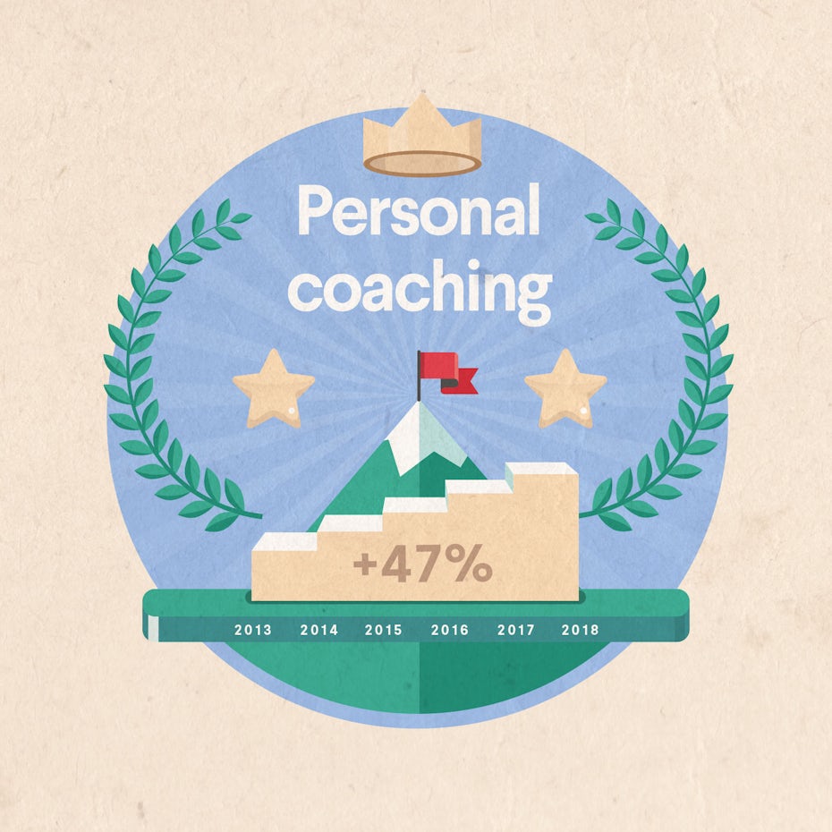 personal coaching industry growth from 2013 to 2018