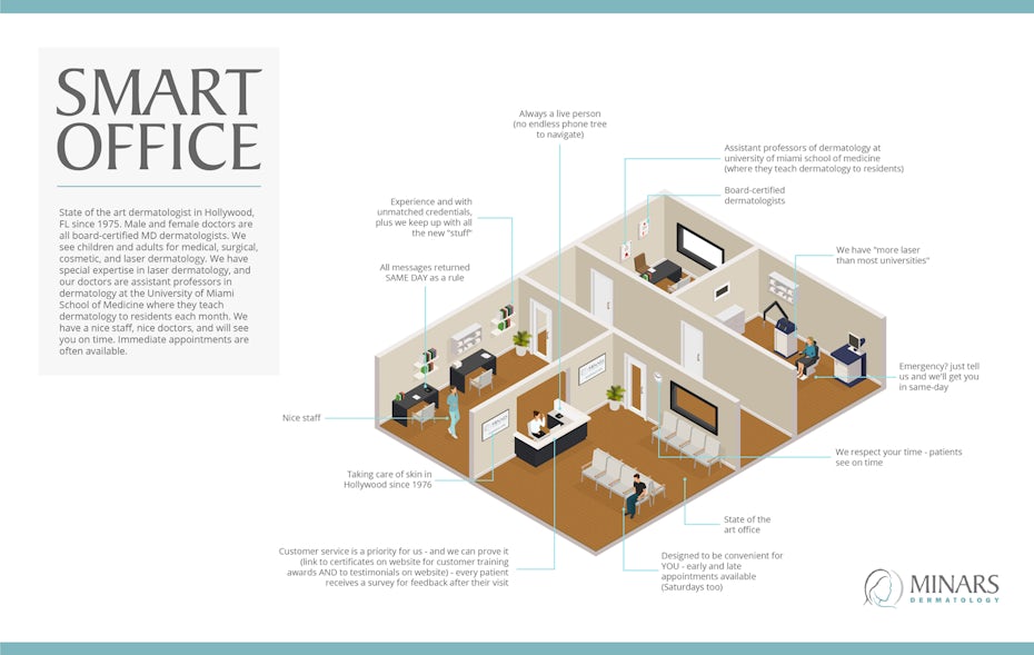 Visual representation of an office with text describing unique selling points