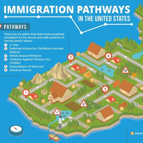 Isometric infographic showing paths of immigration