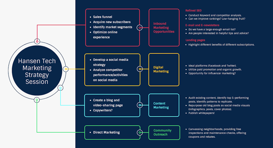 marketing strategy mind map