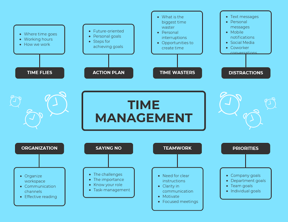 time management mind map