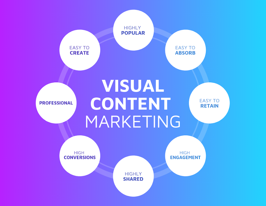 visual content marketing mind map