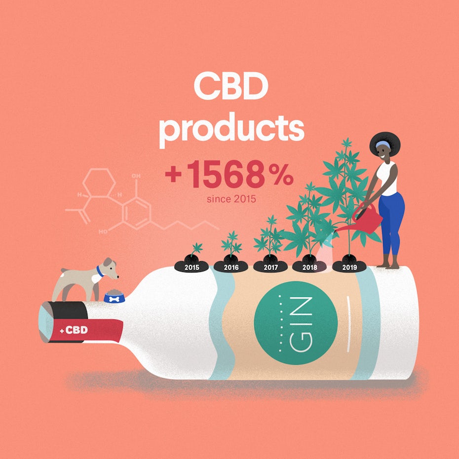 Emerging industry 2020: CBD products infographic excerpt