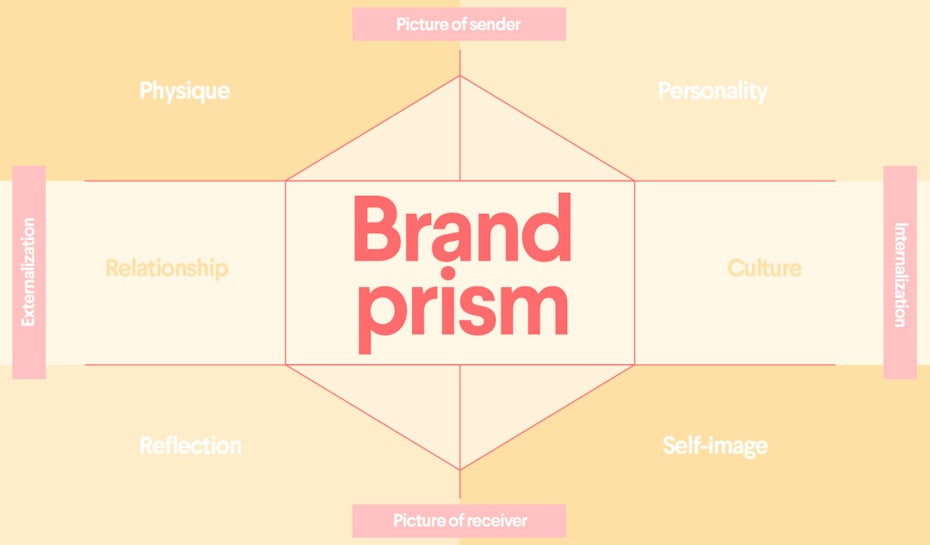 Diagram of Kapferer's brand identity prism