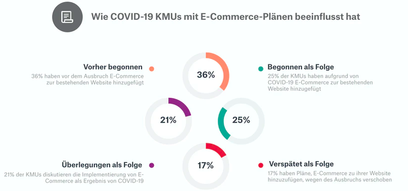 wie hat sich die COVID-Pandemie auf das Verhalten von Unternehmen ausgewirkt