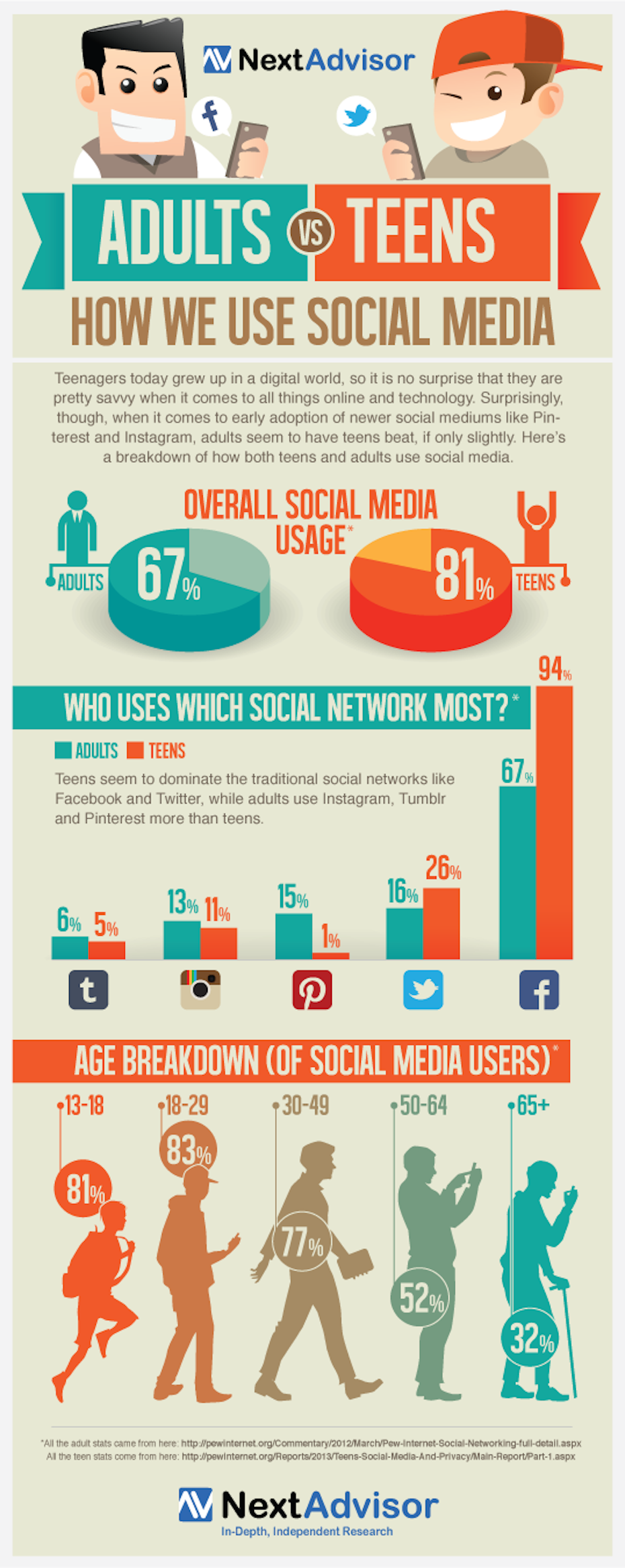 Infographic design showing age demographic statistics for social media use