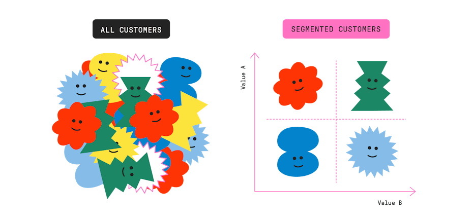 gráfico explicando a segmentação do cliente