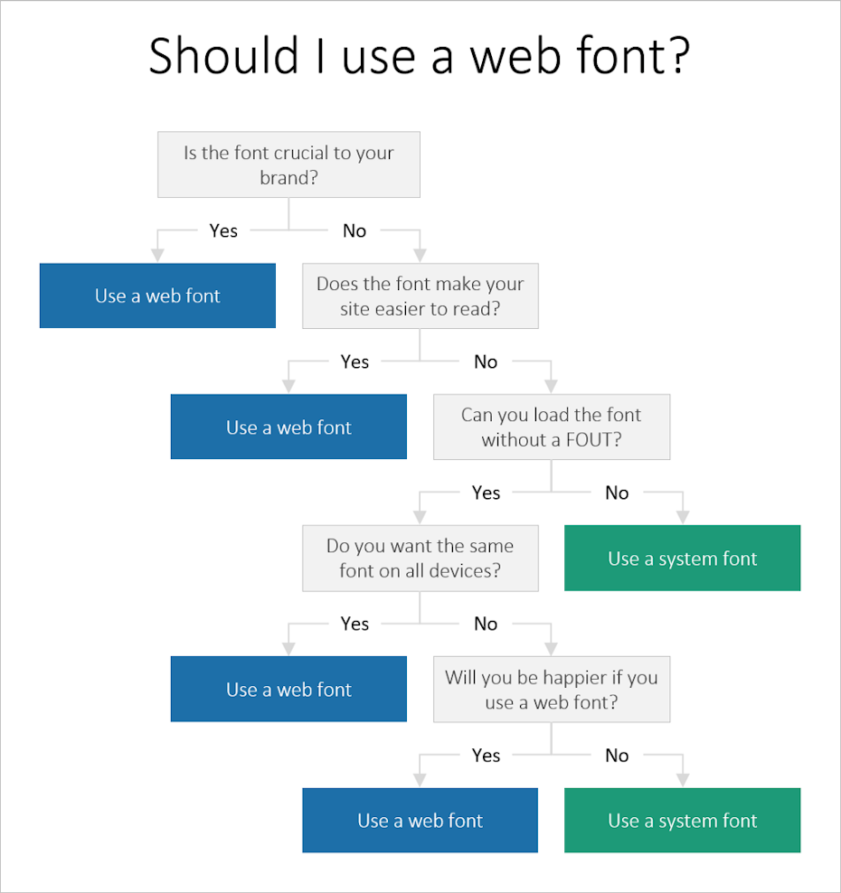 Diagrama de flujo que explica cuándo usar fuentes web y cuándo usar fuentes web seguras