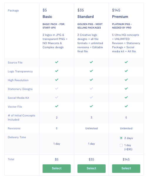 Screenshot of a Fiverr freelancer package plans for Fiverr vs Upwork comparison