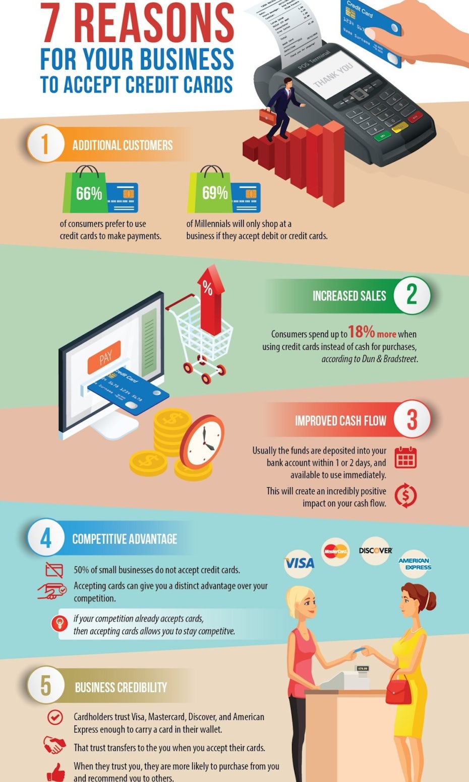 colorful infographic explaining why a company should accept credit cards