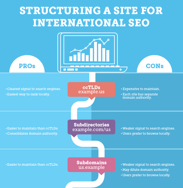 infografía azul que muestra diferentes estructuras de dominio de localización