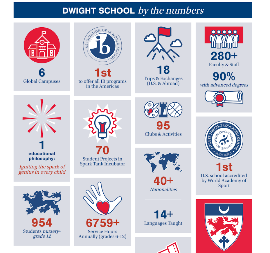 Infographic showcasing numbers and statistics of school’s campuses, exchange trips, languages taught, etcetera.