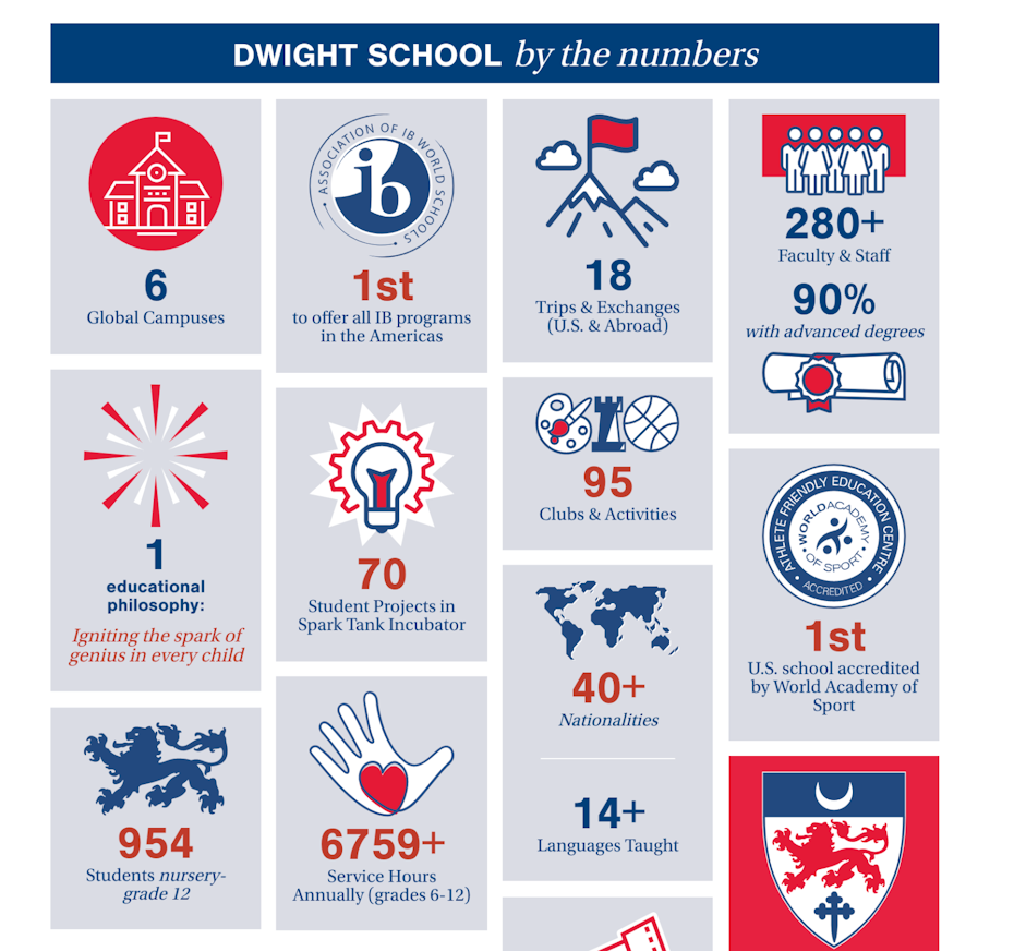 Infographic showcasing numbers and statistics of school’s campuses, exchange trips, languages taught, etcetera.