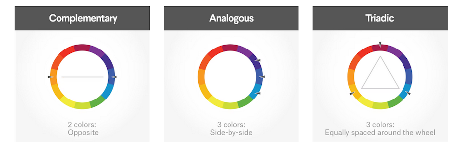 Grafik, die Unterschiede zwischen komplementären, analogen und triadischen Farben zeigt