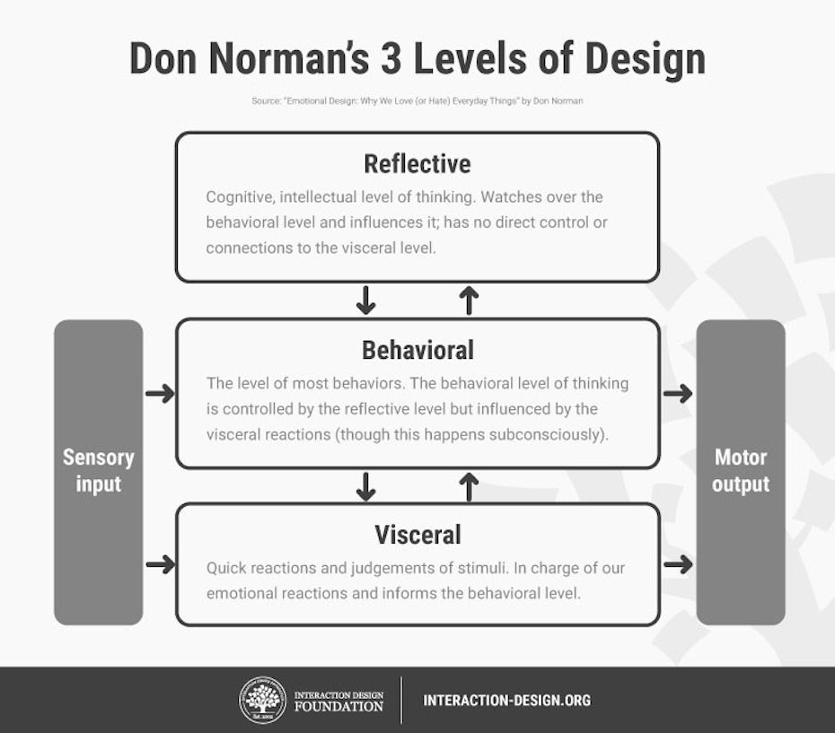 信息图表展示并诺曼设计的三个层次